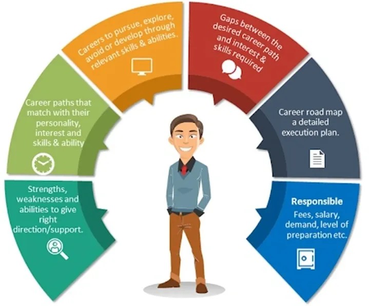 Career Counselling - MindTrailz Be Inspired